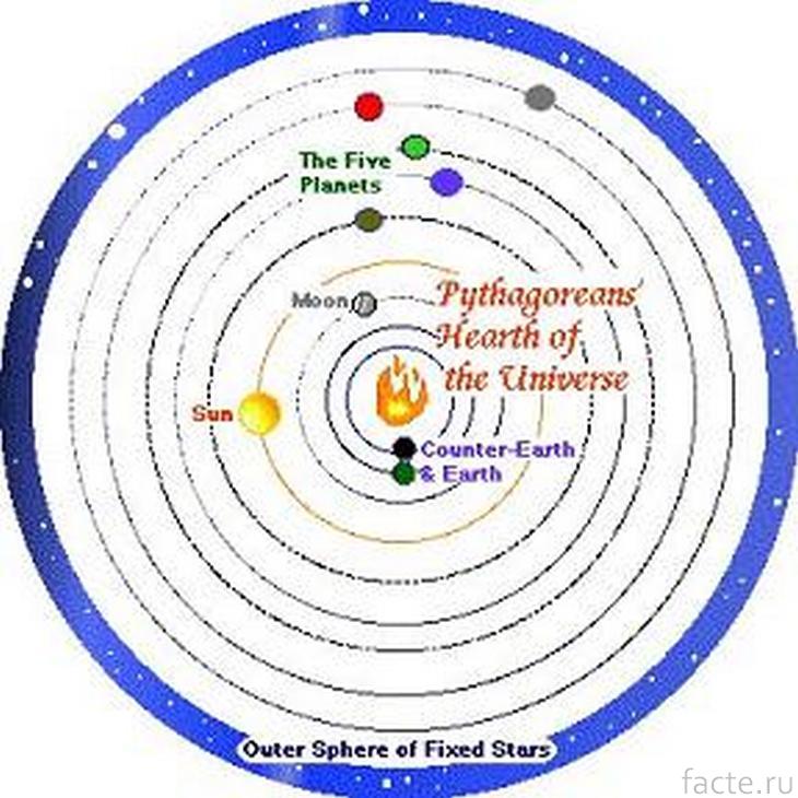 Модель Солнечной системы по Филолаю